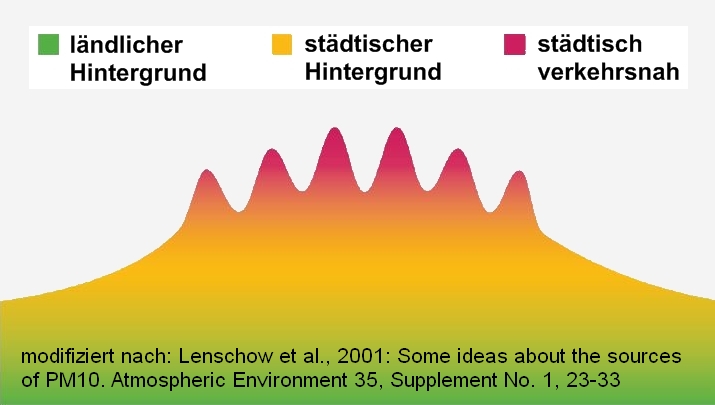 Belastungsregime nach dem Ansatz von Lenschow
